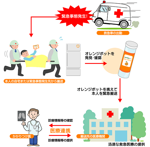 緊急事態に、救急医療情報を医療機関に迅速に提供
