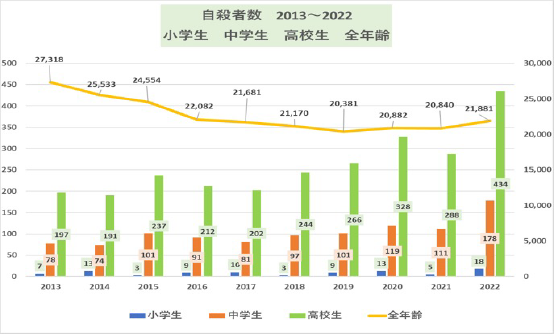 2013-2022 自殺者数